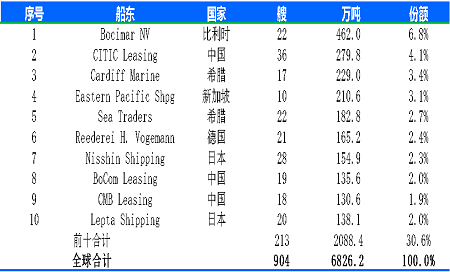 原來是他們！規模最大散貨船船東