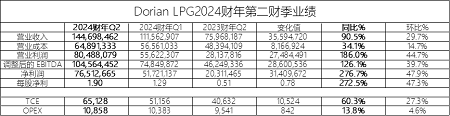 Dorian LPG三季度業績創新高，市場正處于“繁榮”期