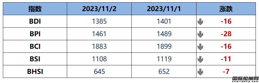 BDI指數周四下跌16點至1385點