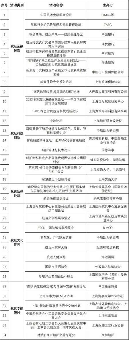 亮點多多！首屆浦東航運周要來了