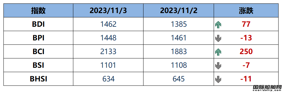 BDI指數上周五上升77點至1462點