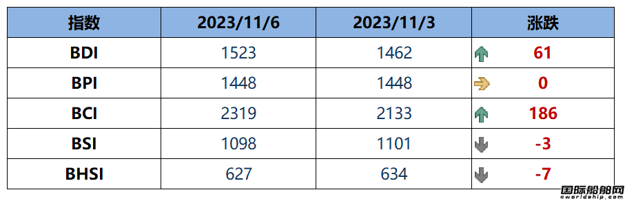 BDI指數周一上升61點至1523點