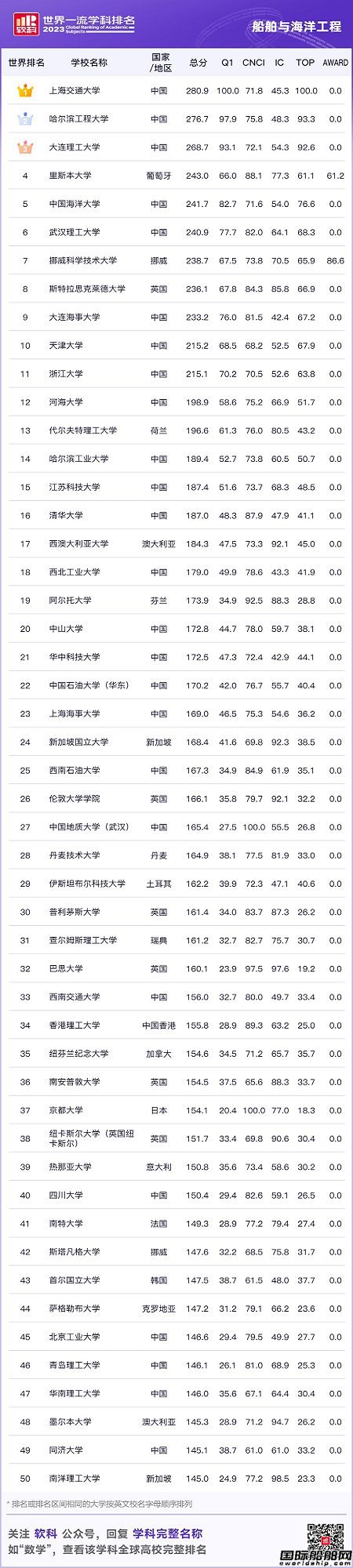 中國大學(xué)前三！軟科世界一流學(xué)科排名船舶與海洋工程
