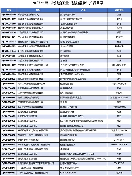 2023年第二批船舶工業“強鏈品牌”產品目錄發布