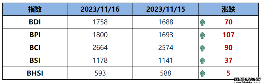 BDI指數周四上升70點至1758點