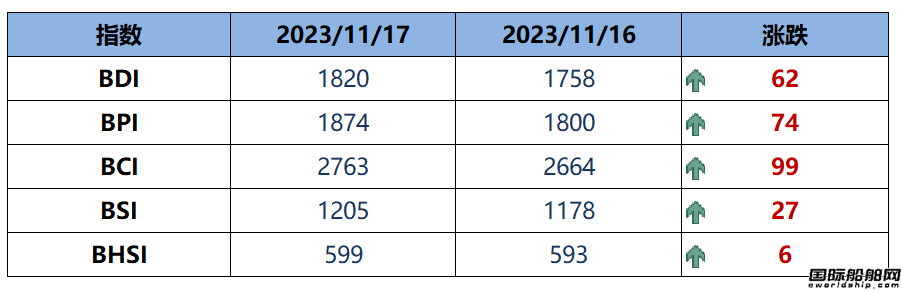 BDI指數上周五上升62點至1820點