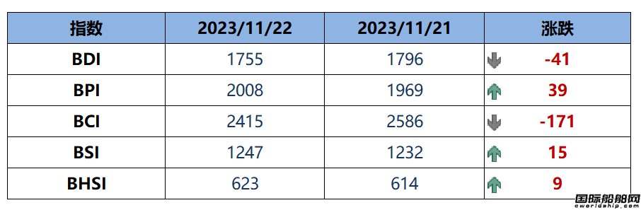 BDI指數周三下跌41點至1755點