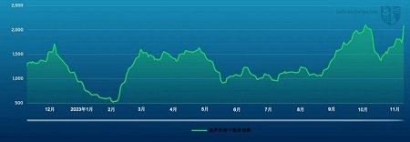 波交所每周運費市場報告（2023年11月24日 ）