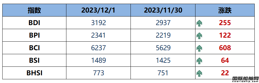 BDI指數上周五大漲255點至3192點