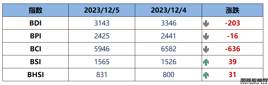 BDI指數(shù)周二下跌203點至3143點
