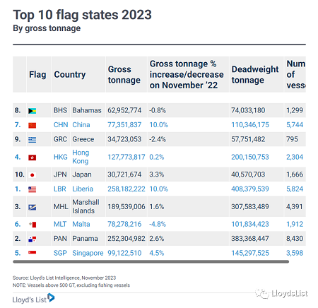 2023全球十大船旗排行：利比里亞登頂，五星旗船增速并列第一