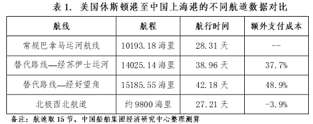 巴拿馬運(yùn)河梗阻航運(yùn)大動(dòng)脈，極地船舶發(fā)展迫在眉睫