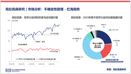 克拉克森研究分析紅海局勢(shì)：在不確定性中尋找機(jī)會(huì)