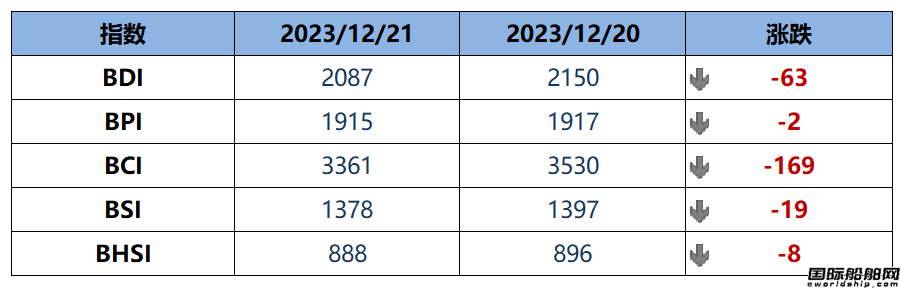 BDI指數周四下跌63點至2087點