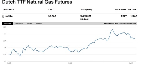 紅海危局持續攪亂國際航運 歐洲天然氣價格漲超7%
