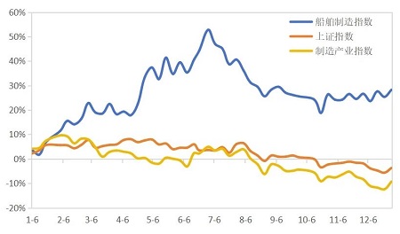 2023年船舶行業(yè)回顧:來自資本市場角度