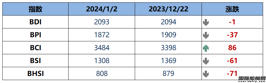 BDI指數周二下跌1點至2093點