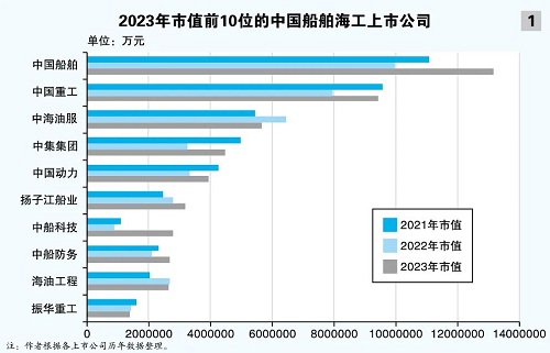 七成船舶海工企業市值上漲：造船強周期未完待續