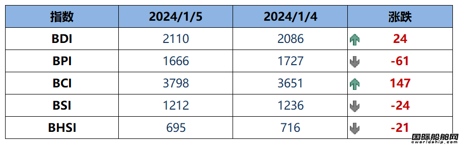 BDI指數(shù)上周五上升24點至2110點
