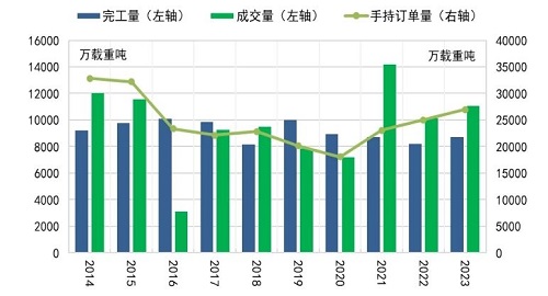 新船訂單連續三年破億!2023年造船市場超預期