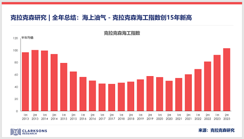 克拉克森研究:海工指數(shù)創(chuàng)15年新高