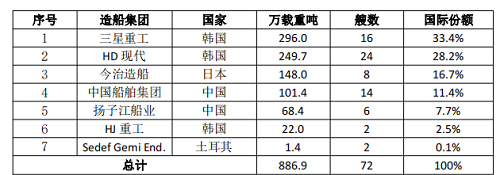 中國甲醇雙燃料動力集裝箱船訂單量不及韓國三分之一