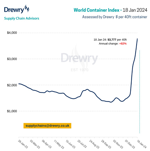 Drewry世界集裝箱指數(shù)本周上漲23%,主要航線再現(xiàn)普漲行情