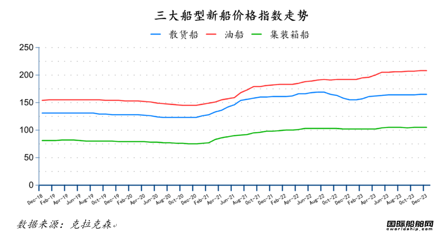 122艘!船價堅挺!最新全球造船業月報出爐