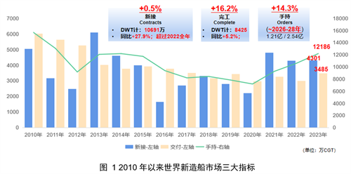 中國船協(xié)：世界新造船市場的評述與展望