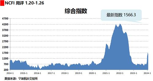 海上絲路指數(shù)：節(jié)前出貨整體減少多數(shù)航線運價下跌
