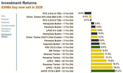 MSI建議：2024投資這些船舶可穩賺