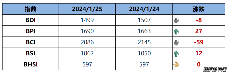 BDI指數周四下跌8點至1499點