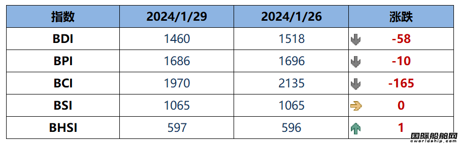 BDI指數周一下跌58點至1460點