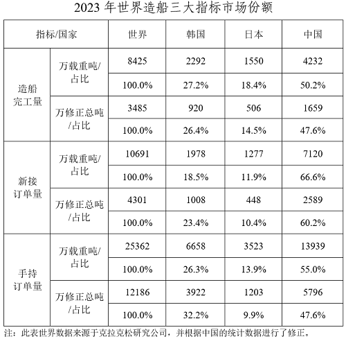2023年中國船舶工業經濟運行分析