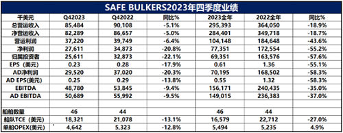 干散貨市場改善提升Safe Bulkers四季度業(yè)績