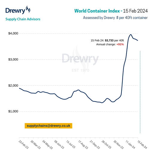 Drewry世界集裝箱指數WCI本周回落1%