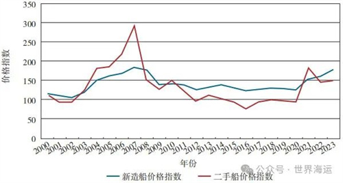 2023年全球造船業回顧與展望