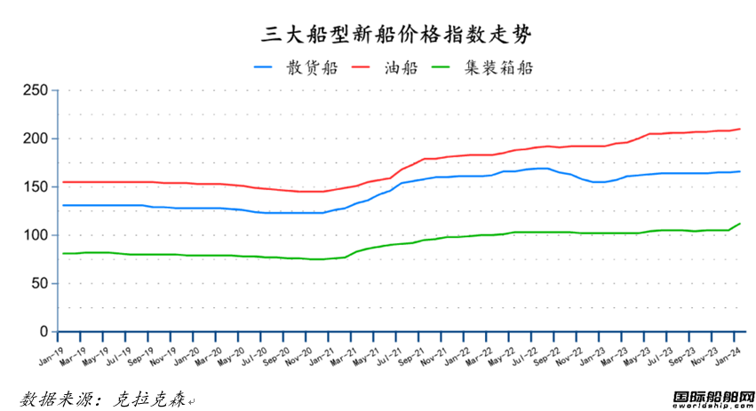 125艘!船價上升!最新全球造船業月報出爐