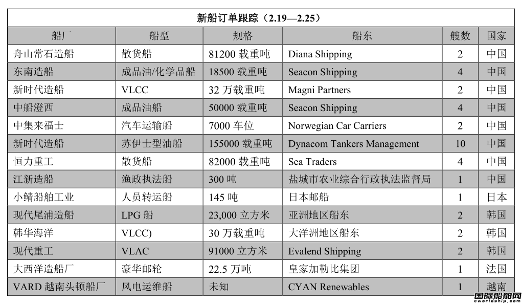 新船訂單跟蹤(2.19—2.25)