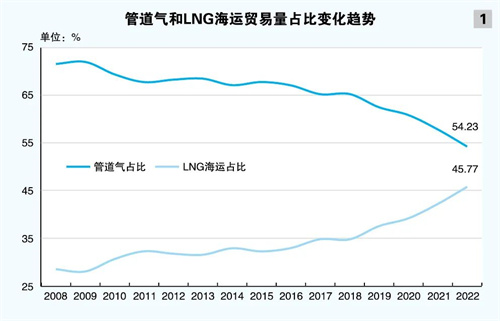 LNG運(yùn)輸船市場(chǎng)回顧與展望