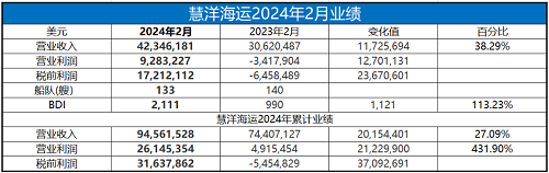 慧洋海運今年前2個月累計稅前利潤3164萬美元
