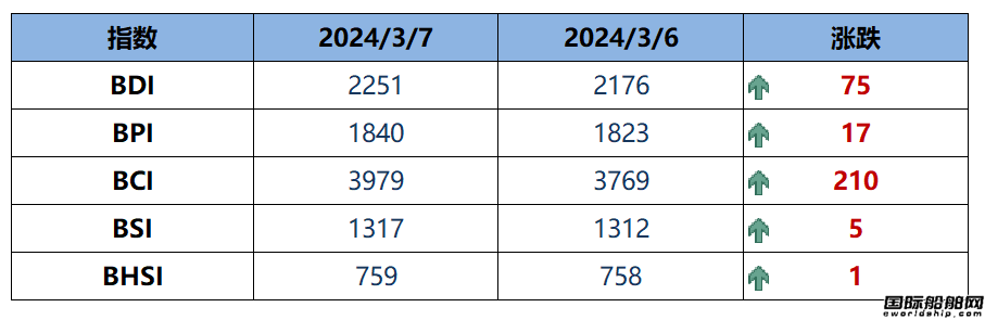 BDI指數(shù)周四上升75點至2251點