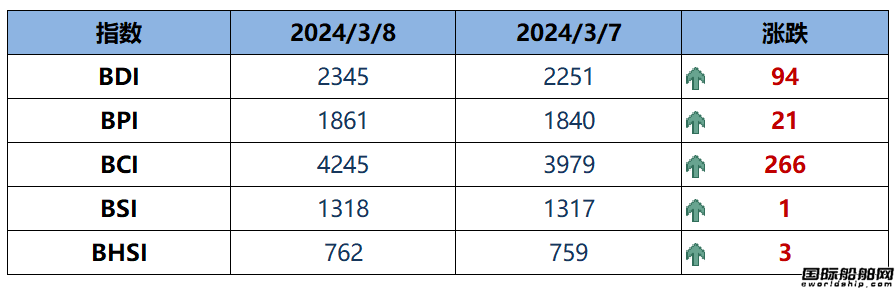 BDI指數(shù)上周五上升94點至2345點