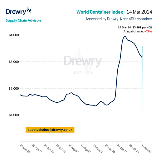 Drewry世界集裝箱指數(shù)WCI本周下跌4%