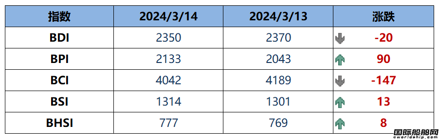 BDI指數周四下跌20點至2350點