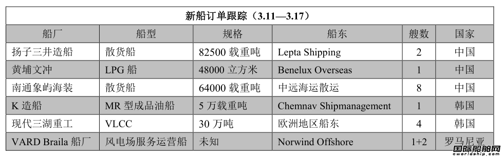 新船訂單跟蹤(3.11—3.17)