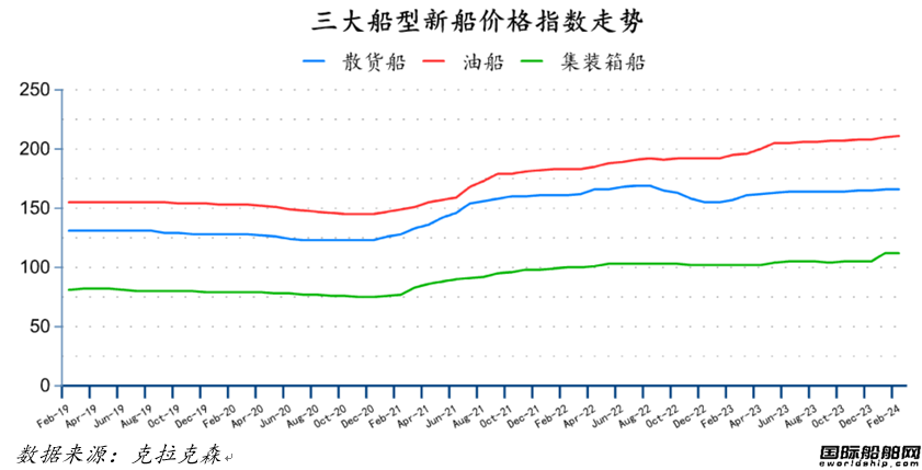 111艘!船價還在漲?最新全球造船業月報出爐