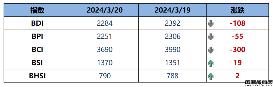 BDI指數周三大跌108點至2284點