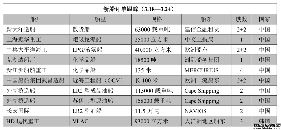 新船訂單跟蹤(3.18—3.24)