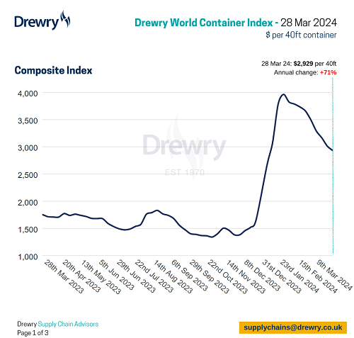 航線價格普降，Drewry世界集裝箱指數WCI本周下跌3%